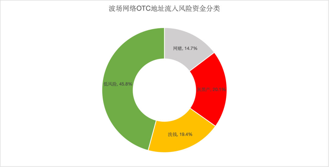 涉灰涉黑資金氾濫，匿名OTC市場暴露在巨大風險中