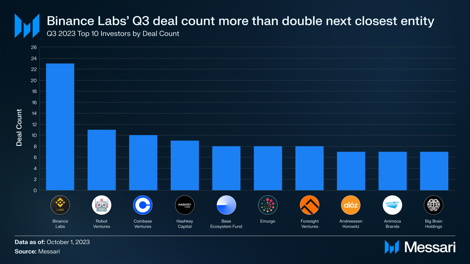 複盤Q3加密投融資：一級市場創新低；Binance Labs成為最活躍VC