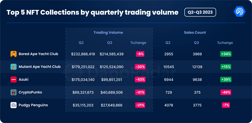 Q3加密Dapp報告：每日獨立活躍錢包數季增15%，NFT交易量創下去年來新低