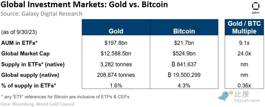 Galaxy Digital研報：現貨比特幣ETF一旦推出，可望撬動兆美元市場
