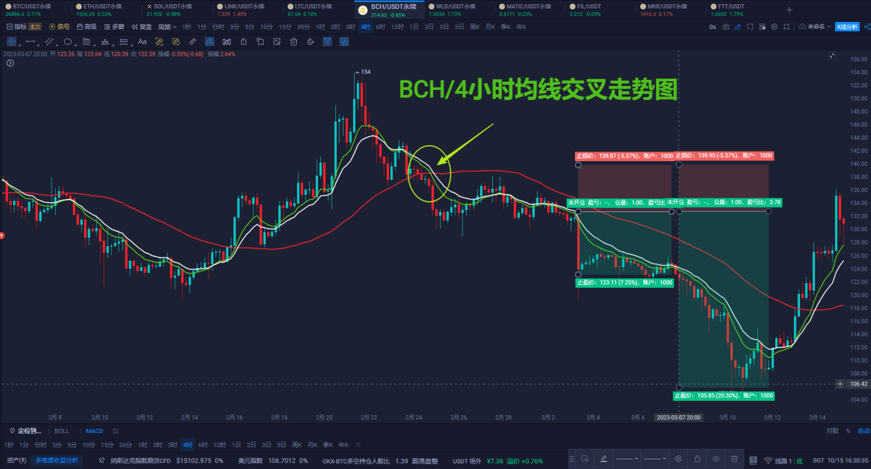 10/15/天下社群：三均線交叉後的多空機會捕捉..._aicoin_圖5