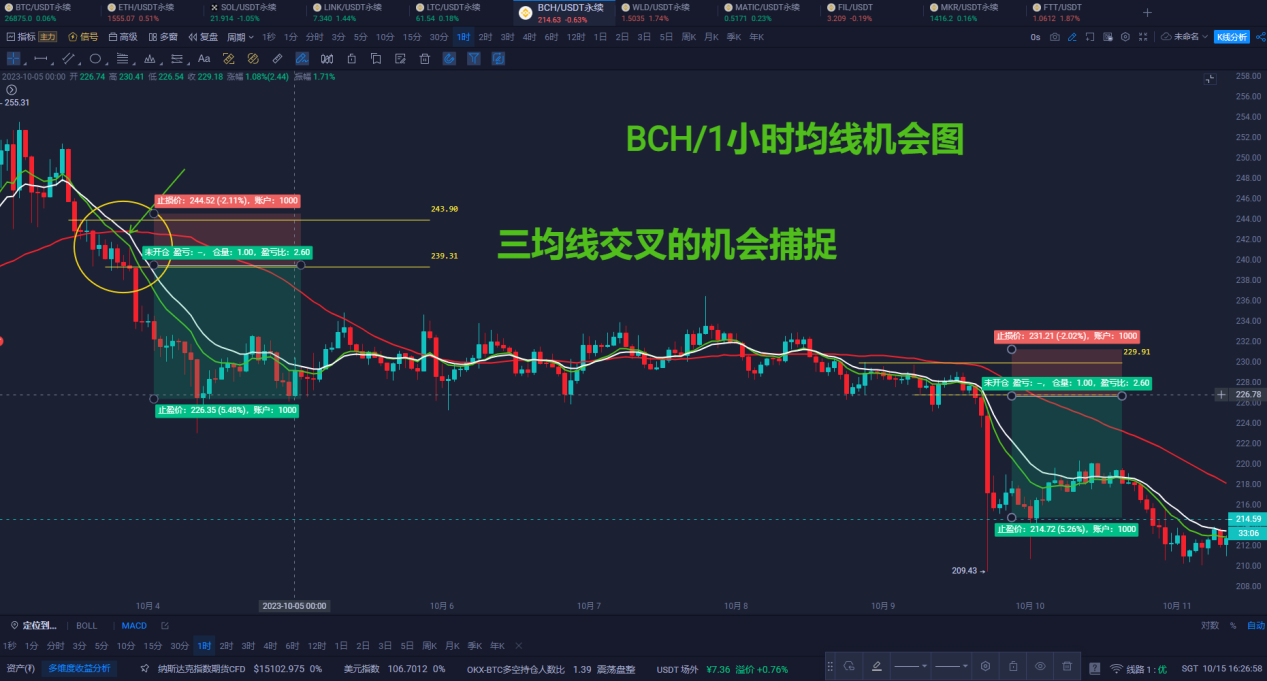 10/15/天下社群：三均線交叉後的多空機會捕捉..._aicoin_圖6