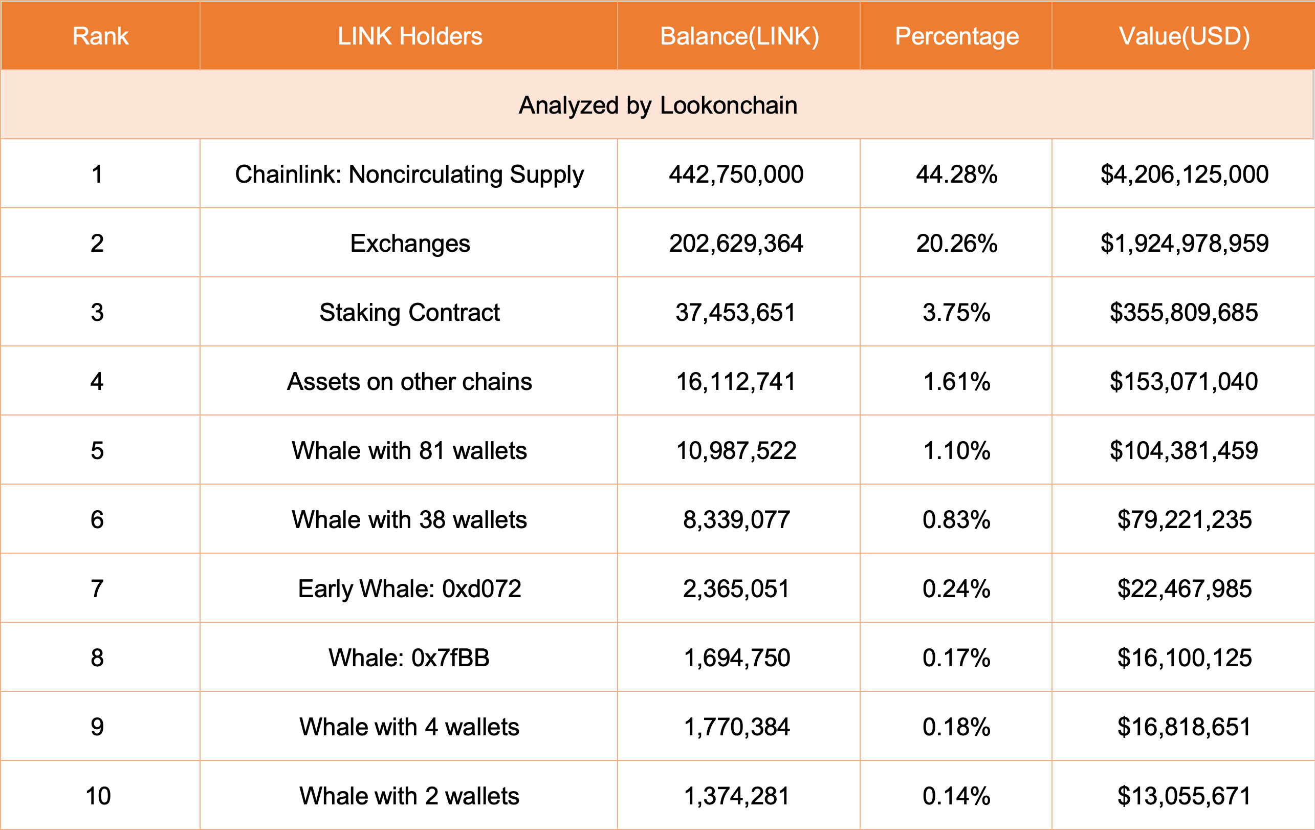 Chainlink大漲背後：韓國交易所與巨鯨助推，即將升級Staking機制