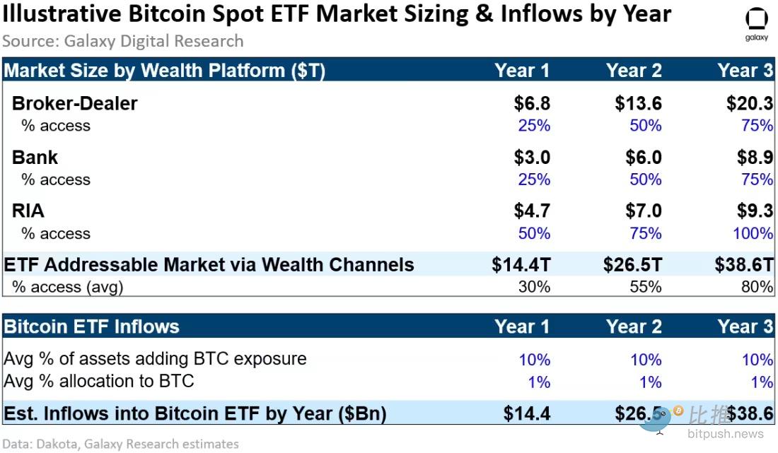 Galaxy Digital研報：現貨比特幣ETF一旦推出，可望撬動兆美元市場