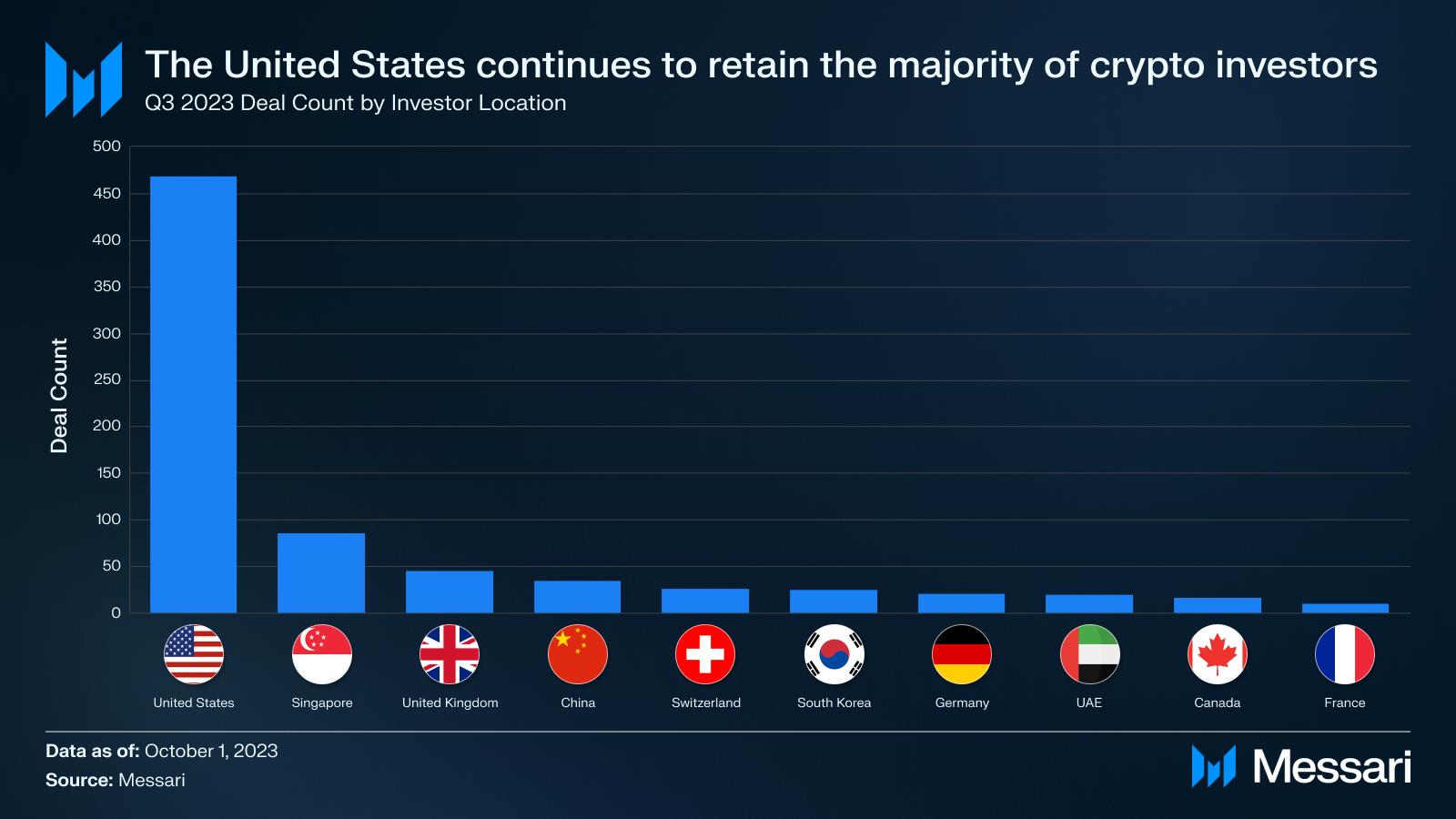 複盤Q3加密投融資：一級市場創新低；Binance Labs成為最活躍VC