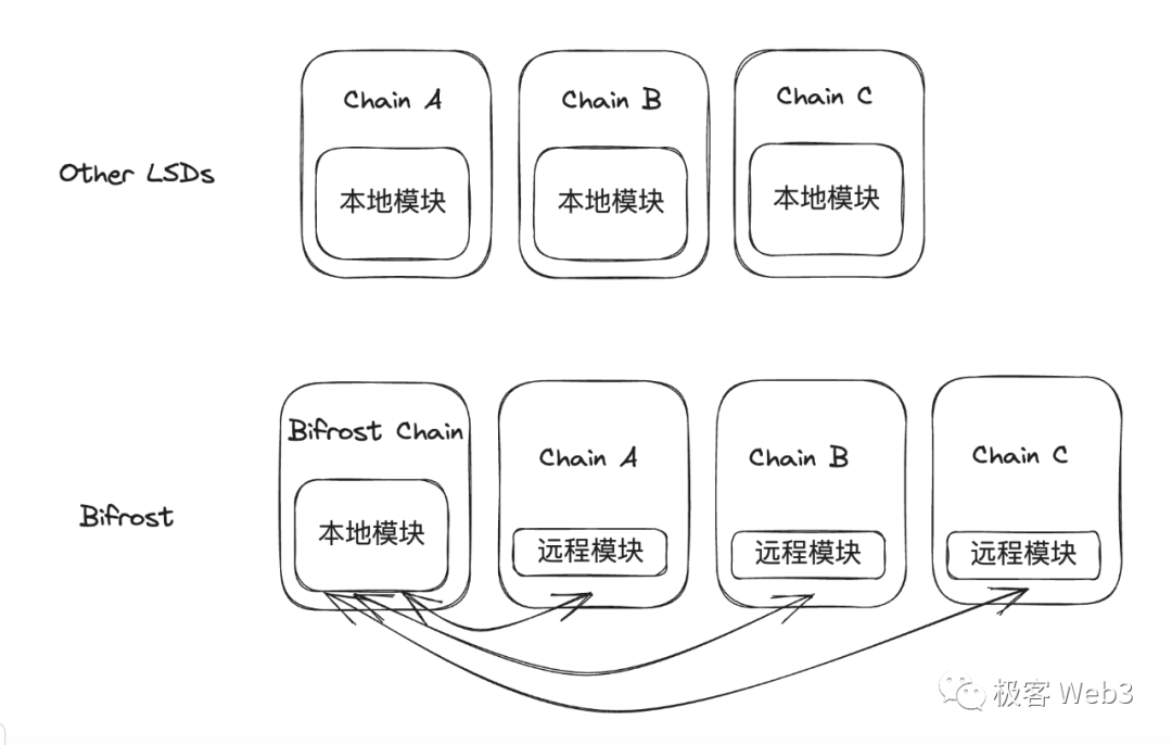 探討跨鏈橋的未來演變：全鏈互通成必然，流動性橋將沒落