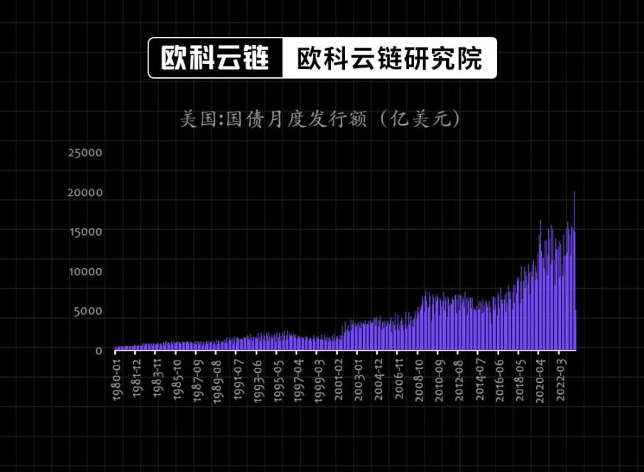 30 年期美債殖利率破5%，生息資產的黃金時代正來臨