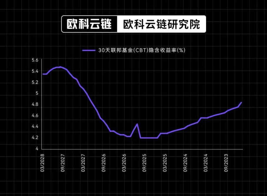 30 年期美債殖利率破5%，生息資產的黃金時代正來臨