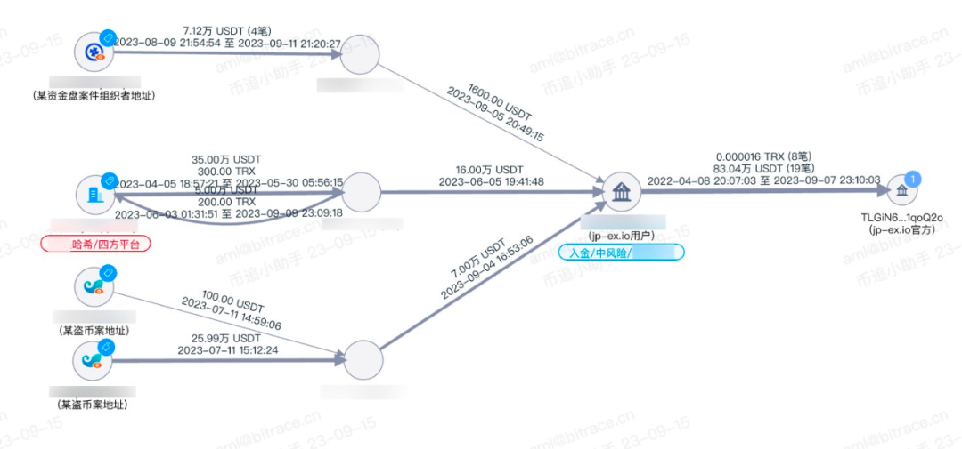 安全100%丨如何利用工具追蹤「消失的幣」？