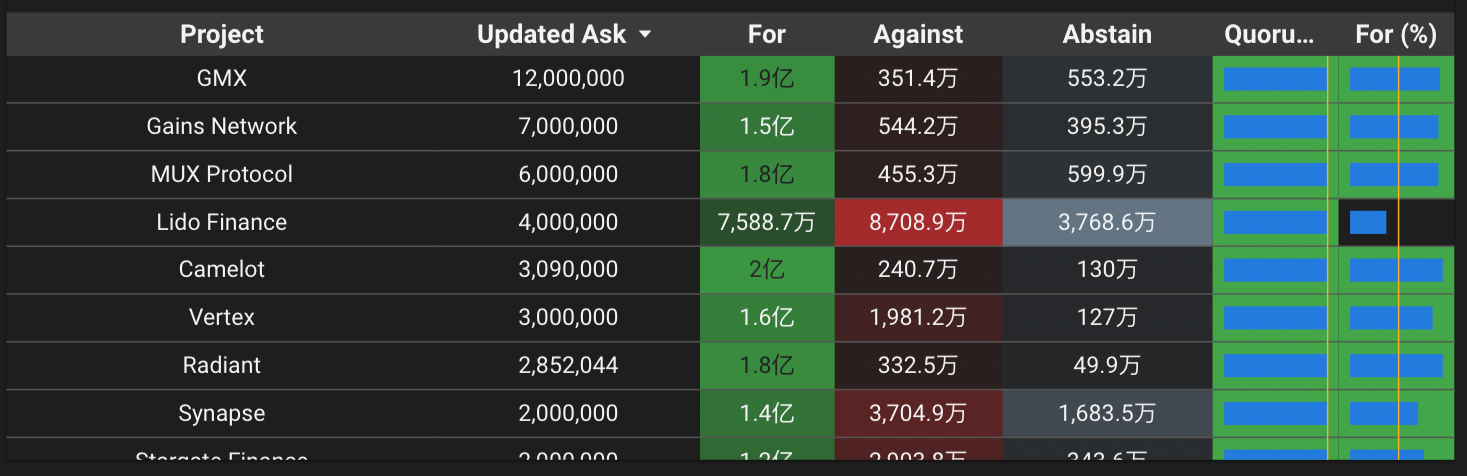 Arbitrum的補助戰爭結束：57個計畫瓜分5000萬ARB，或成DAO治理的經典案例？