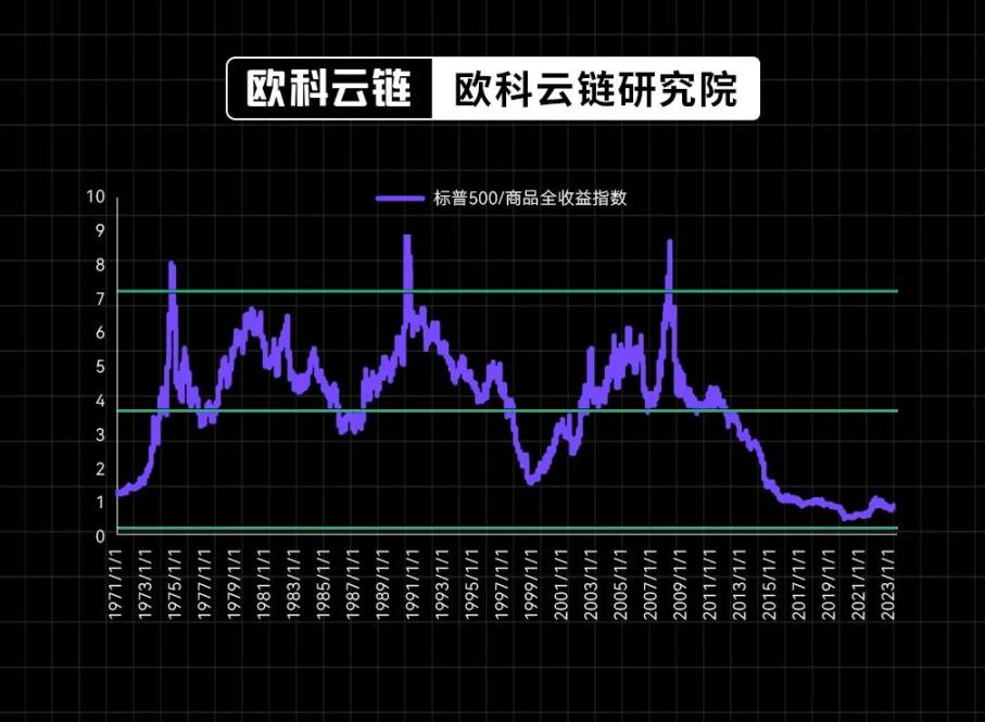 30 年期美債殖利率破5%，生息資產的黃金時代正來臨