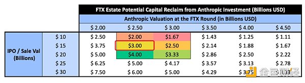 估值暴漲的Anthropic，已成為了FTX還債的最大希望