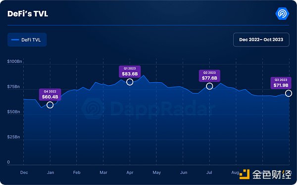 Q3加密Dapp報告：每日獨立活躍錢包數季增15%，NFT交易量創下去年來新低