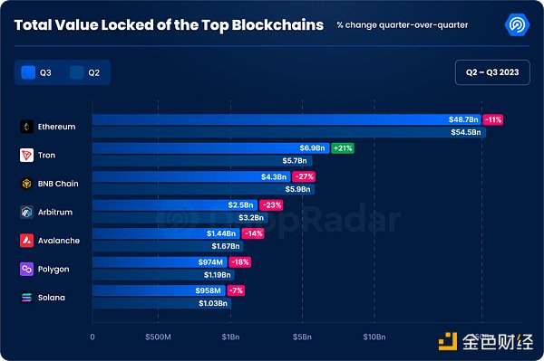 Q3加密Dapp報告：每日獨立活躍錢包數季增15%，NFT交易量創下去年來新低