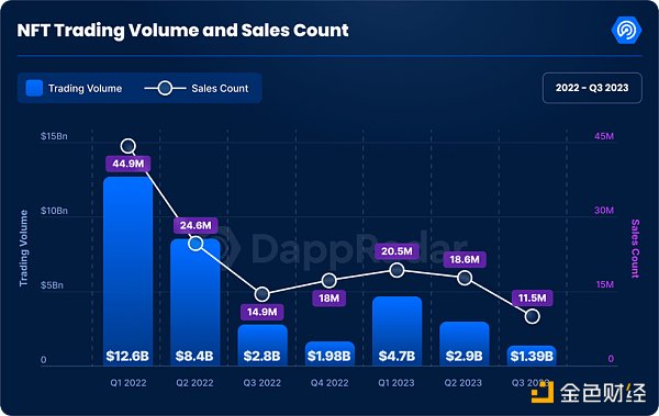 Q3加密Dapp報告：每日獨立活躍錢包數季增15%，NFT交易量創下去年來新低