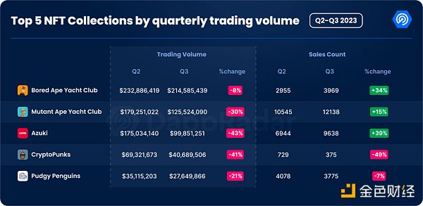 Q3加密Dapp報告：每日獨立活躍錢包數季增15%，NFT交易量創下去年來新低