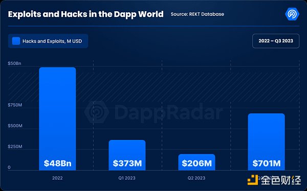 Q3加密Dapp報告：每日獨立活躍錢包數季增15%，NFT交易量創下去年來新低