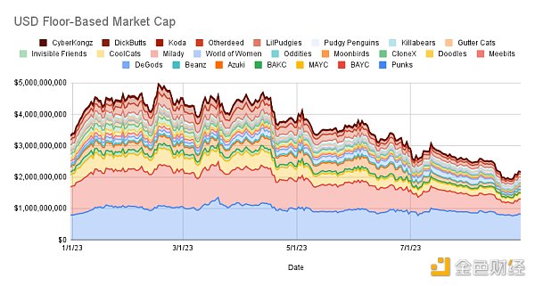 頂級PFP 專案的美元市值，自今年2 月起回落超56%。尤其是4 月份，價格陡降。 