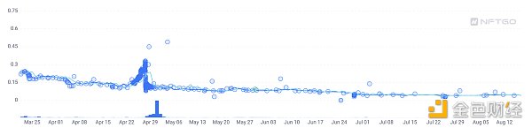 4 月底，有巨鯨靠做市吸籌，將Wonderpals 價格拉至最高0.3 ETH，然後迅速拋售給BID 獲利