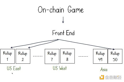 Dapp Rollup技術解讀：如何讓高吞吐量APP走向主流？