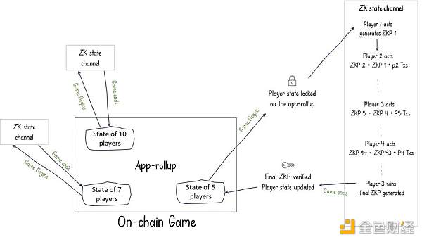 Dapp Rollup技術解讀：如何讓高吞吐量APP走向主流？