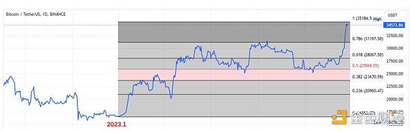 BTC暴漲，只是因為ETF? 