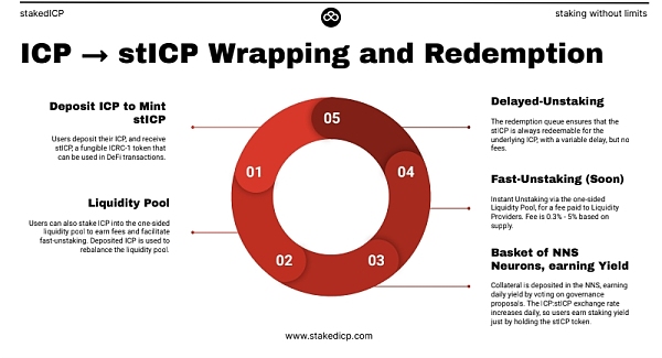 釋放NNS流動性？詳解IC鏈第一個LSD協定StakedICP