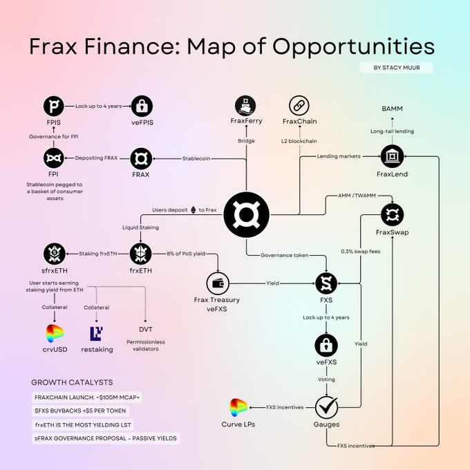 相繼入局RWA、LSD、Layer2等熱門賽道，Frax Finance離「晉升市值前五名」還有多遠？