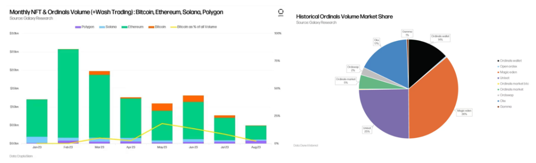 Galaxy Research：比特幣Ordinals還能持續成長嗎？