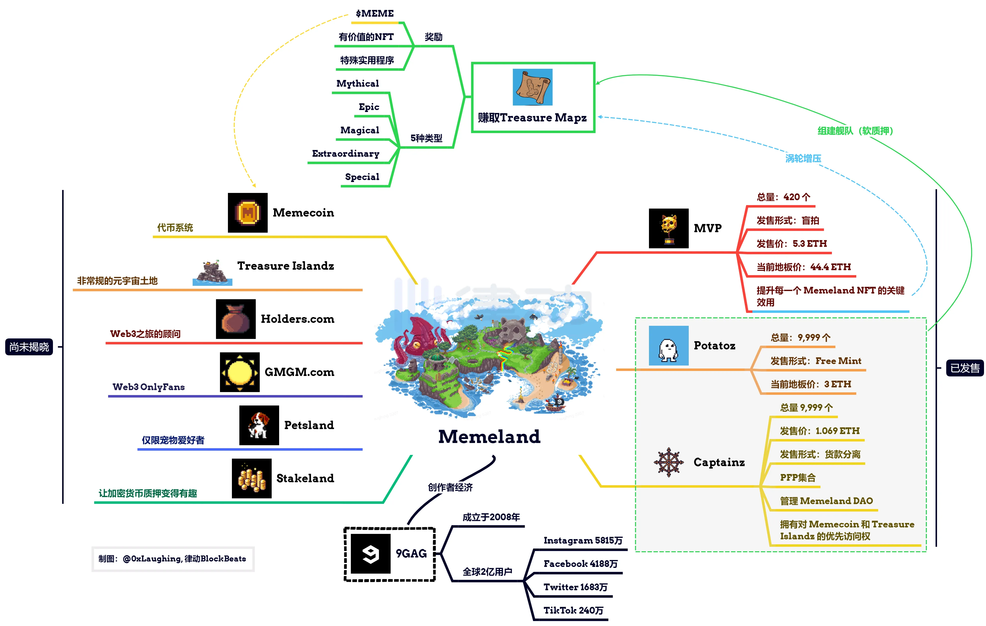 詳解NFT計畫Memecoin：2億人的迷因帝國大遷徙