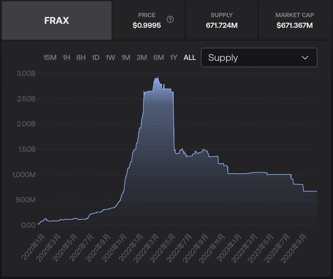 全方位解析Frax Finance v3: 美元穩定幣FRAX的多維度升級