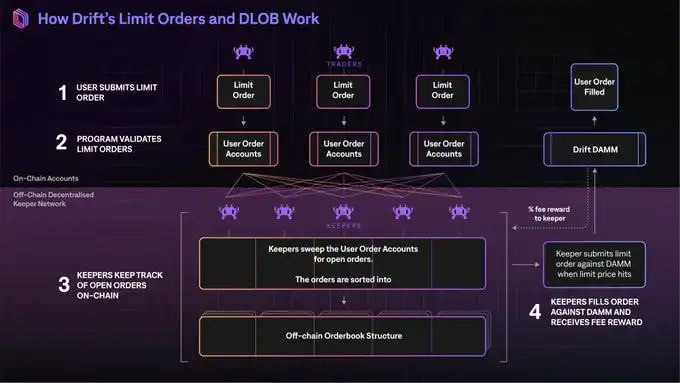 DWF Labs：我們為何關注去中心化永續合約DEX？