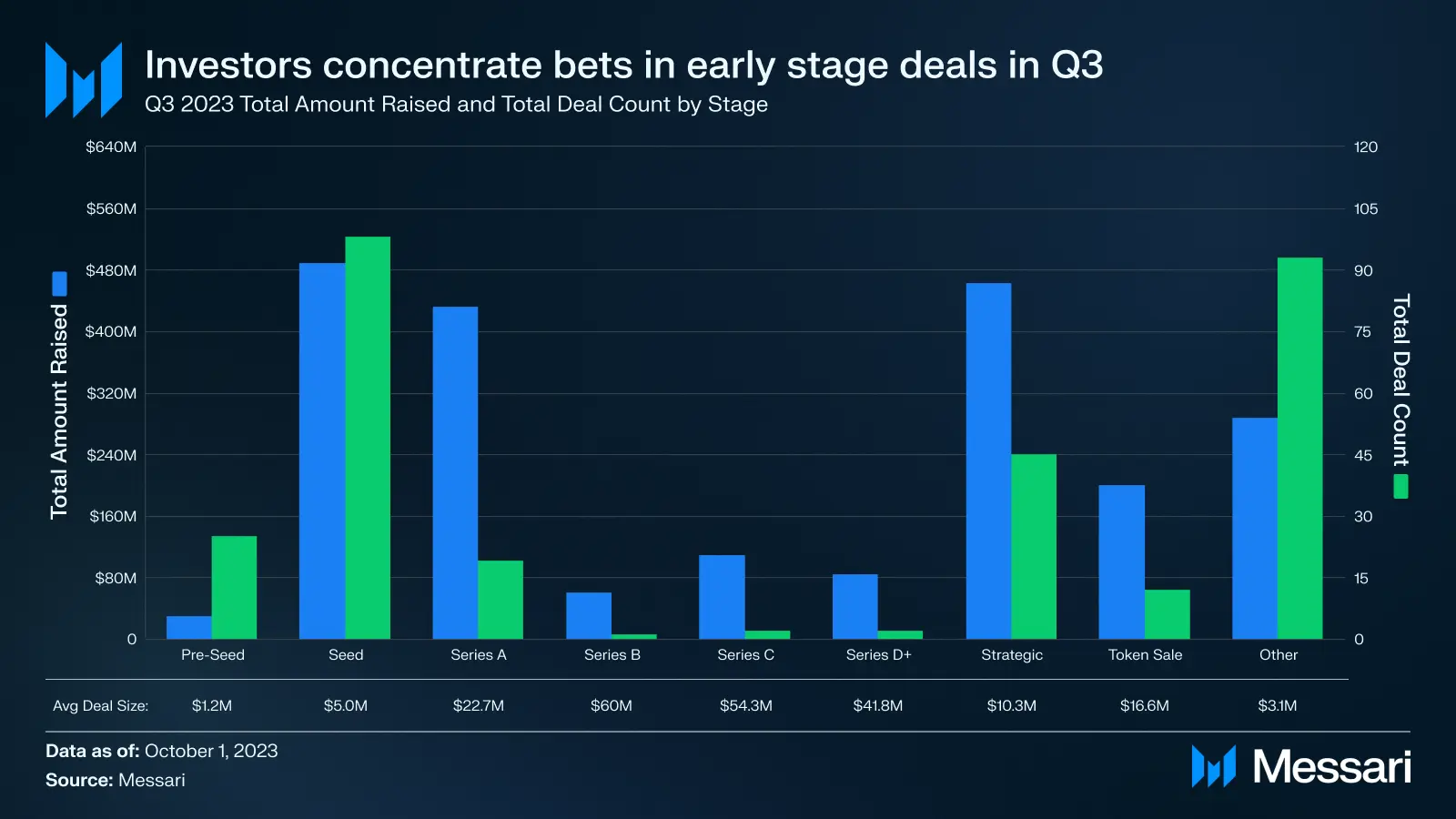 複盤Q3加密投融資：一級市場創新低；Binance Labs成為最活躍VC