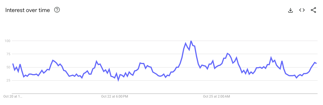 加密市場回升後：Google搜尋量激增，土耳其和奈及利亞的比特幣價格創歷史新高