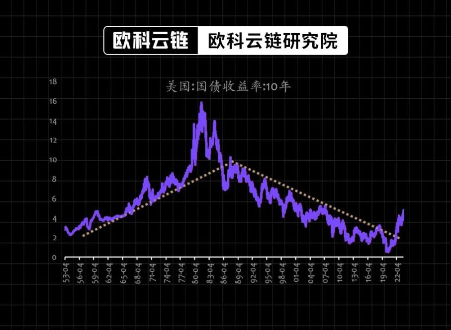 30 年期美債殖利率破5%，生息資產的黃金時代正來臨