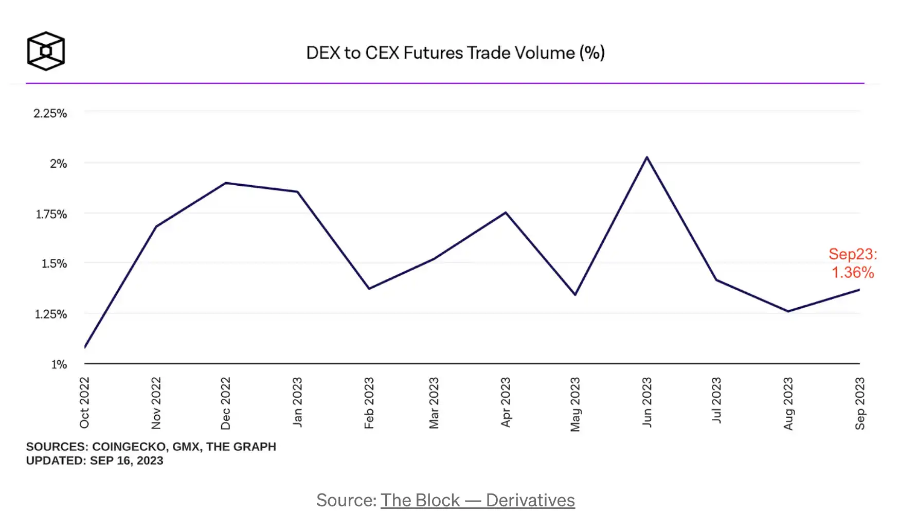 DWF Labs：我們為何關注去中心化永續合約DEX？