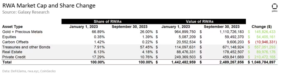 收益型RWA報告： 美債推動收益成長，加密原生用戶需求激增
