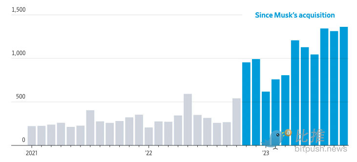 馬斯克入主推特一週年，交出了怎樣的成績單？
