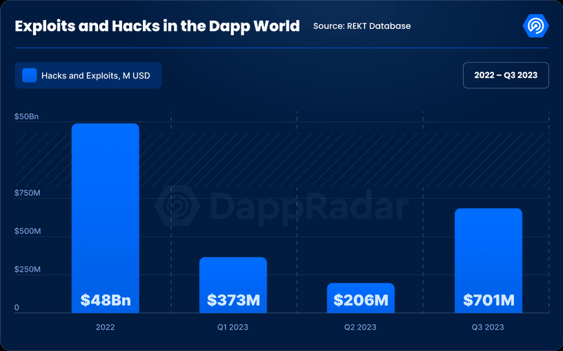 Q3加密Dapp報告：每日獨立活躍錢包數季增15%，NFT交易量創下去年來新低