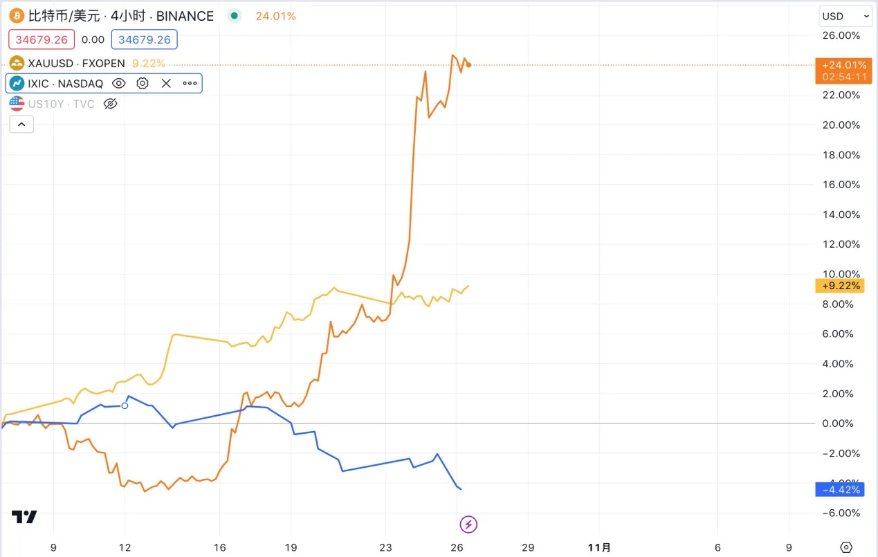 詳解比特幣與黃金的價格影響因素，比特幣是否屬於避險資產？