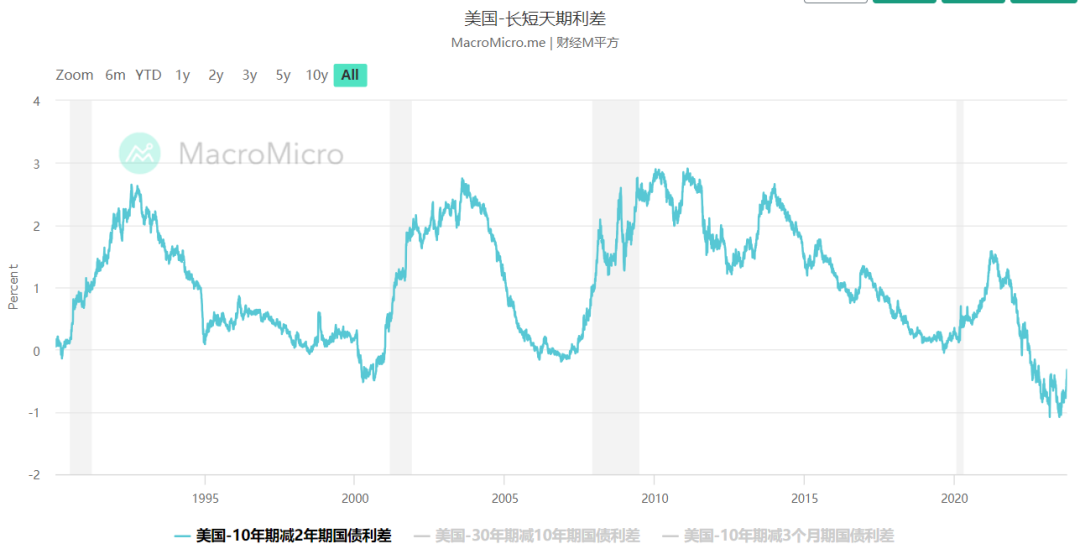 彭博宏觀時評：降息為時過早，衰退不可避免，風險資產承壓