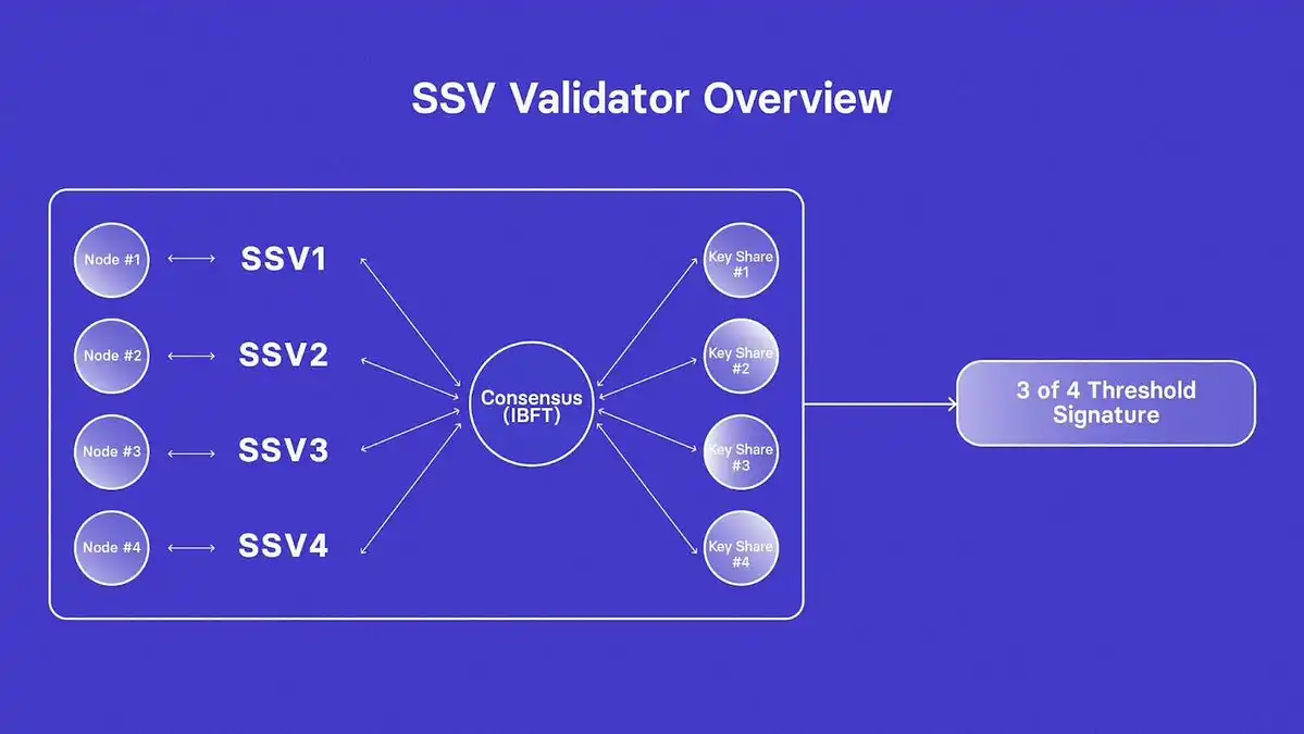 深入分析SSV Network技術原理及發展前景