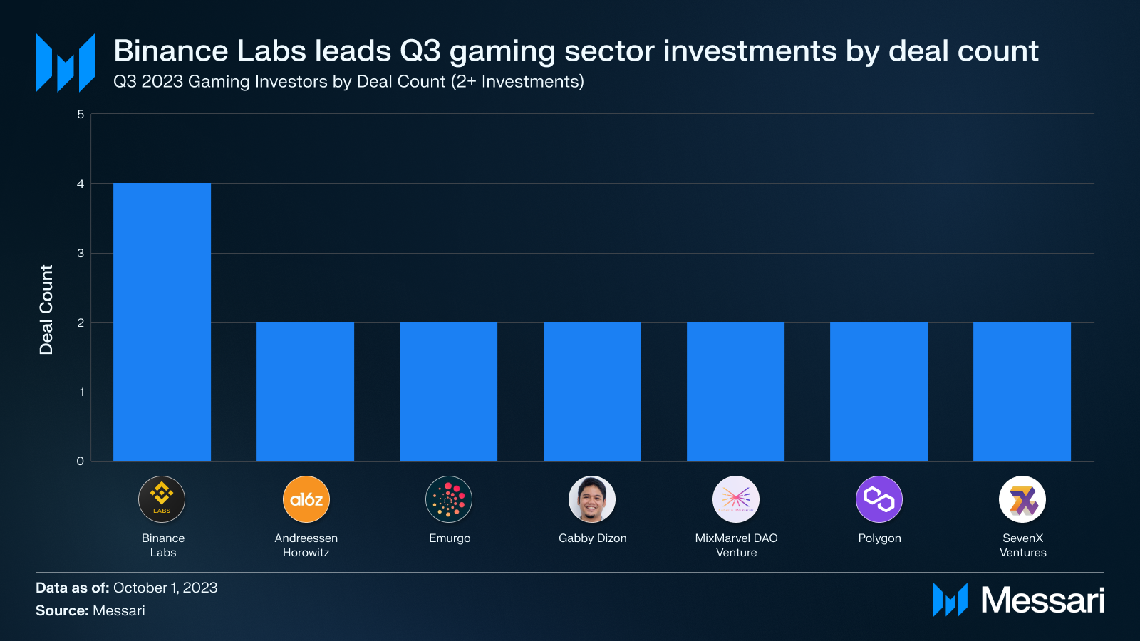 複盤Q3加密投融資：一級市場創新低；Binance Labs成為最活躍VC