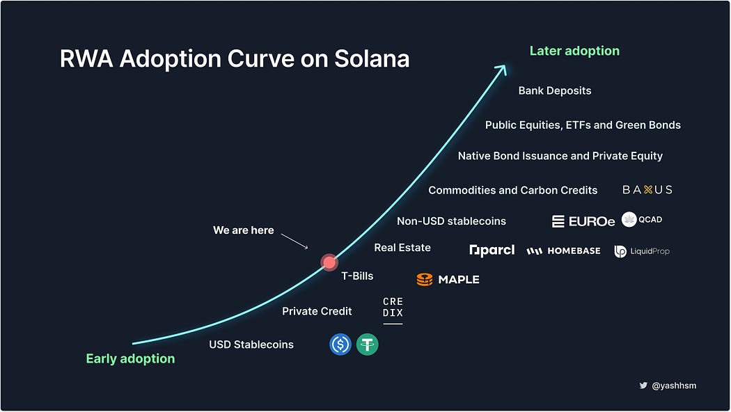 深度解讀Solana生態RWA領域的發展現況及潛力