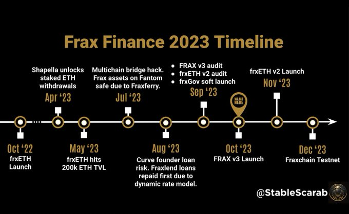 相繼入局RWA、LSD、Layer2等熱門賽道，Frax Finance離「晉升市值前五名」還有多遠？