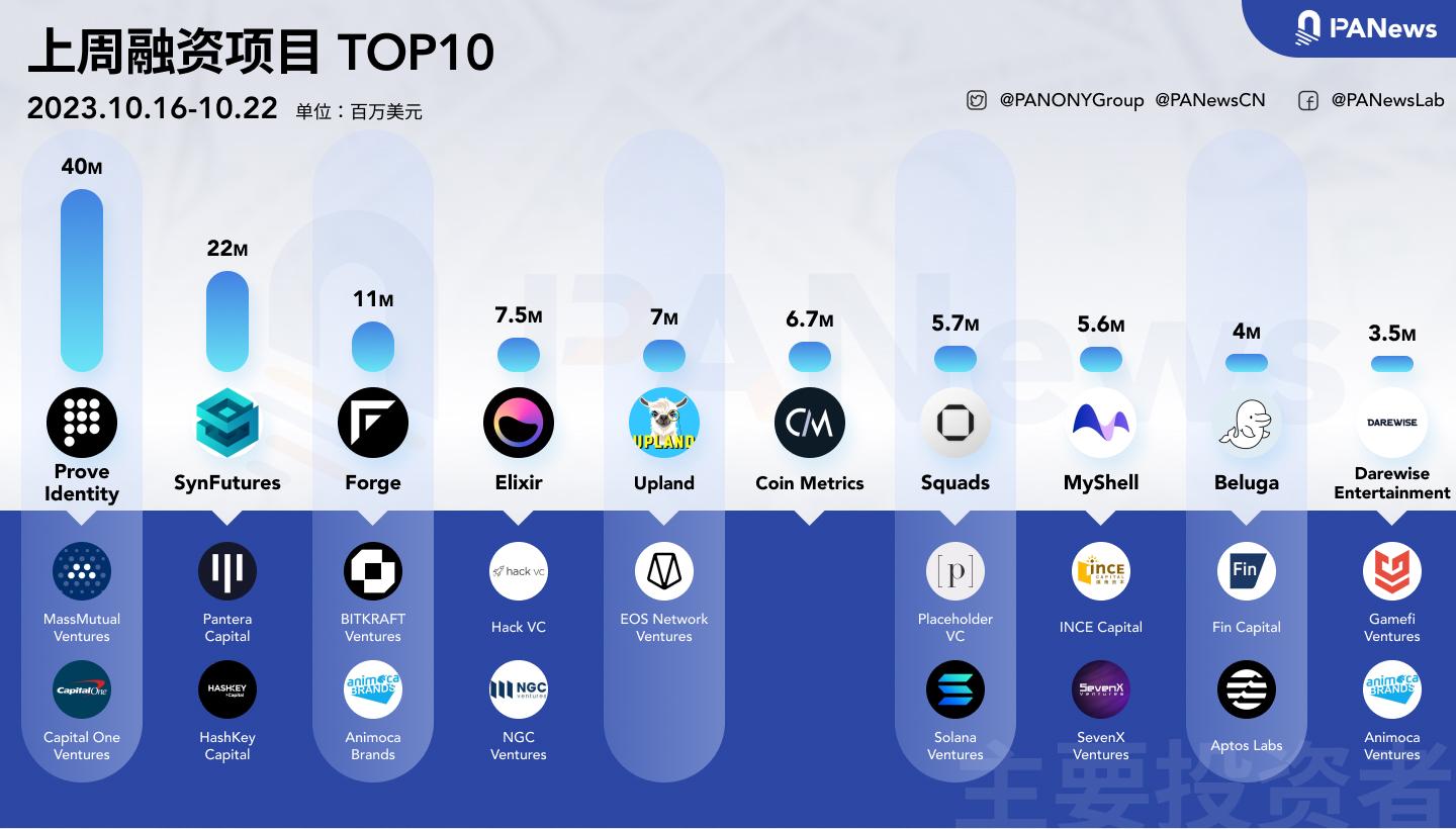 融資週報| 公開融資事件17件；永續期貨去中心化交易所SynFutures完成2,200萬美元B輪融資，Pantera Capital領投