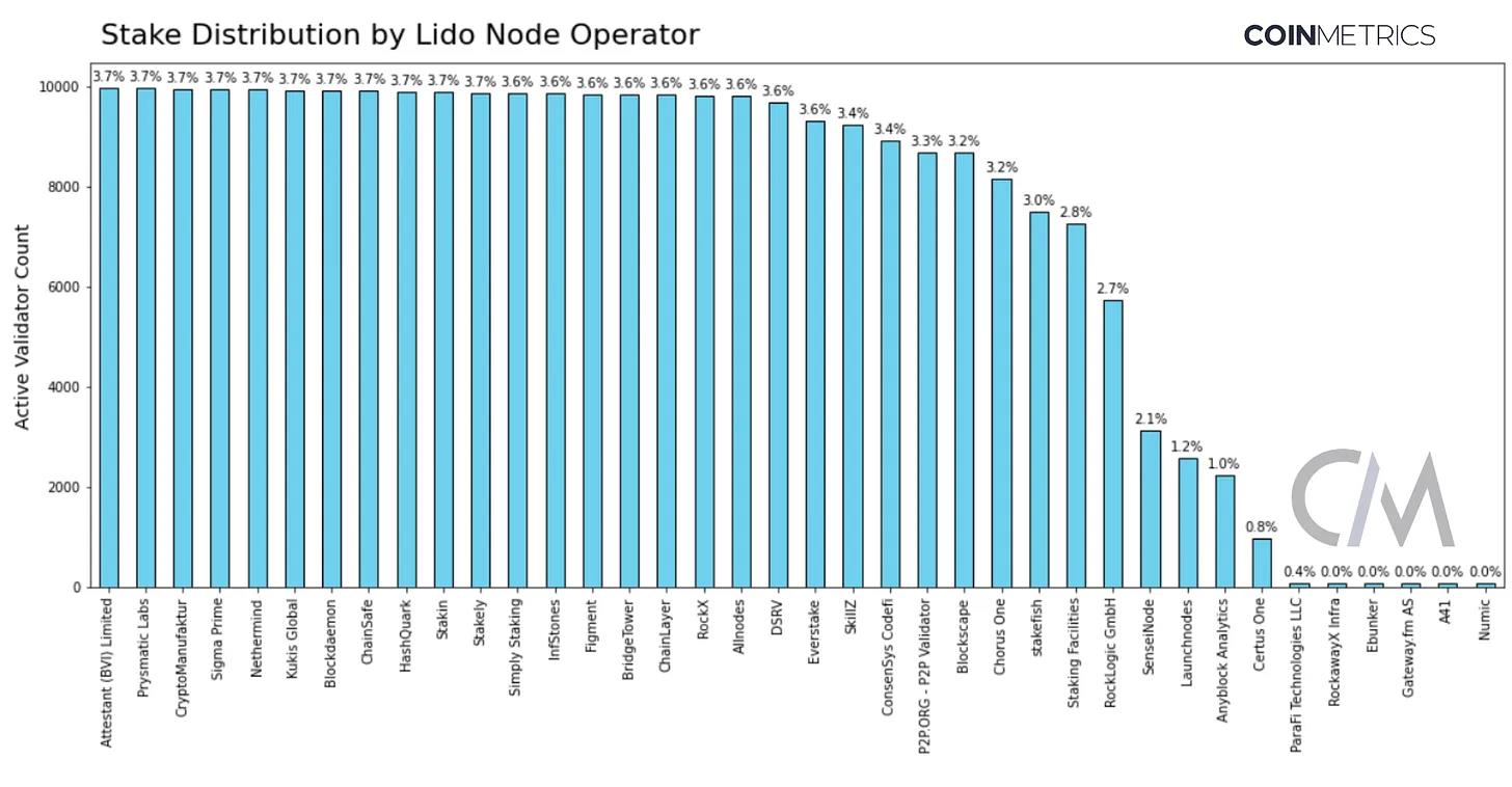 後POS時代的Lido：流動性質押龍頭地位還穩嗎？