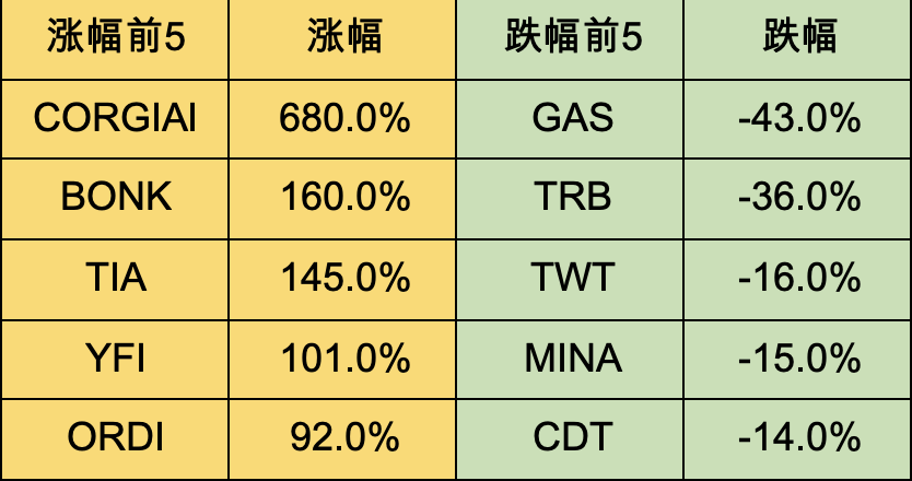 加密市場一週綜述（11.11-11.17）：資金連續淨流入，BTC生態持續火熱    