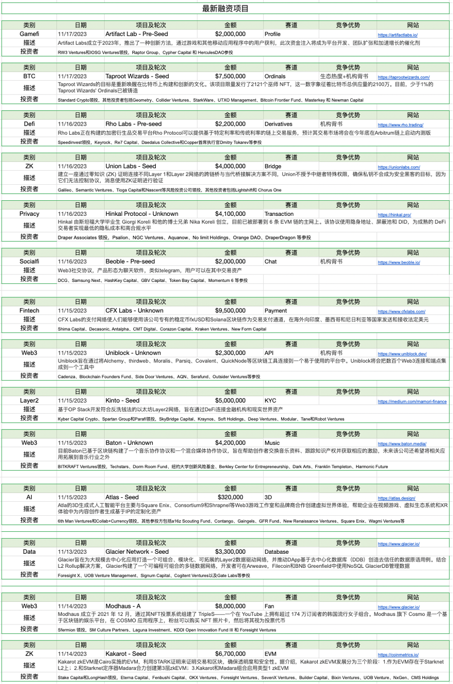 加密市場一週綜述（11.11-11.17）：資金連續淨流入，BTC生態持續火熱    