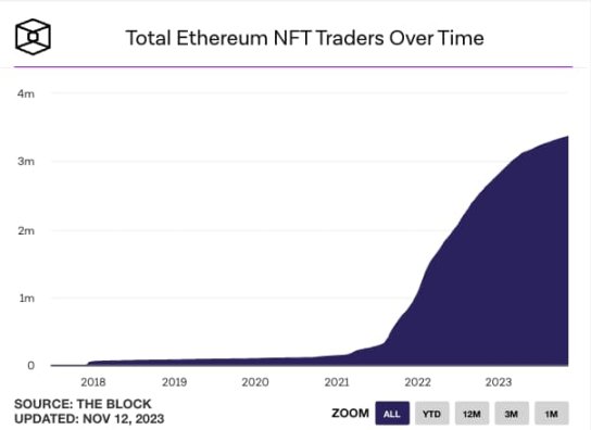 NFT市場反彈，會出現暖冬行情嗎？ 8組數據給出答案